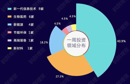 sti周报 上周科创总融资13亿 新一代信息技术企业迎来黄金发展期