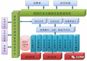 迅远基于uhf rfid技术的酒类产品防伪防串货管理系统