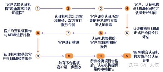 关于semi认证方面的内容